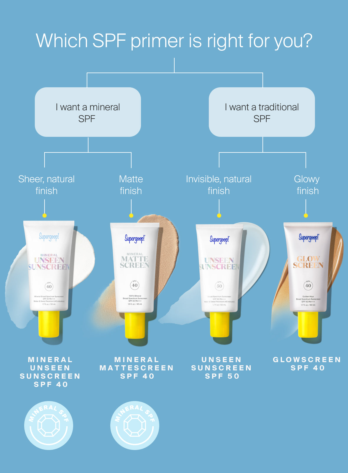 supergoop-unseen-sunscreen-mineral-decision-tree_c344e29f-1f8b-4c13-9aa3-f3df237a3ba1.jpg